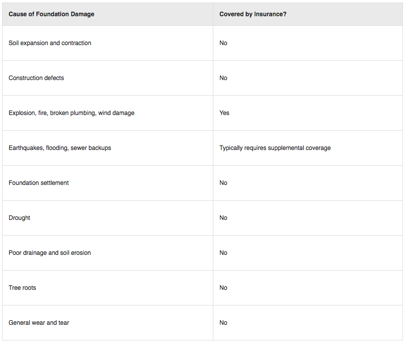 Is Foundation Damage Covered by Your Homeownerâ€™s Insurance?